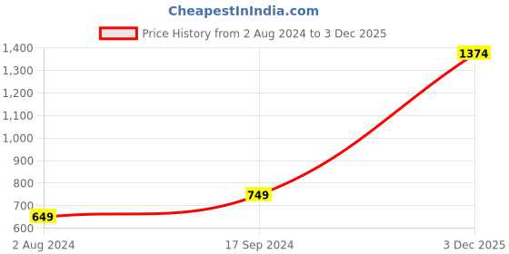 myntra.com Vero Moda Pink & Black Solid Shoulder Straps Regular Top vero moda Price History Graph from 2 Aug 2024 to 3 Dec 2025