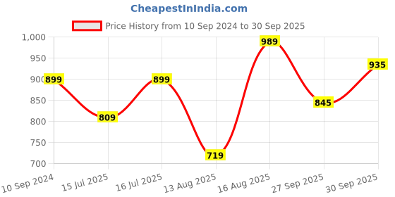 myntra.com Vero Moda Pink Sweetheart Neck Fitted Crop Top vero moda Price History Graph from 10 Sep 2024 to 30 Sep 2025