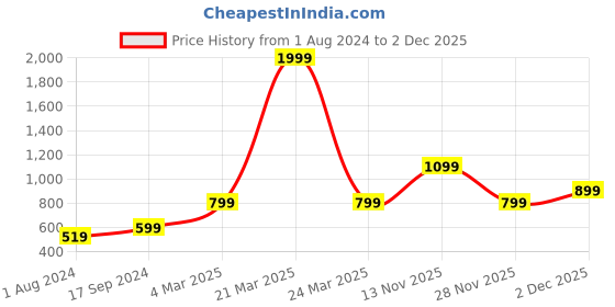 myntra.com Vero Moda Pink Top vero moda Price History Graph from 1 Aug 2024 to 1 Dec 2025