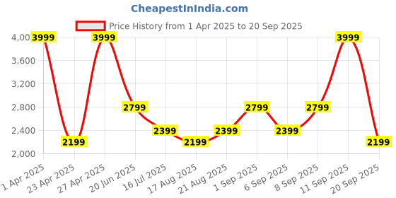 myntra.com Vero Moda Pleated A-Line High Rise Pleated Midi Skirt vero moda Price History Graph from 1 Apr 2025 to 20 Sep 2025