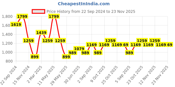 myntra.com Vero Moda Polka Dot Print Puff Sleeve Fit & Flare Dress vero moda Price History Graph from 22 Sep 2024 to 23 Nov 2025