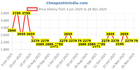 myntra.com Vero Moda Polka Dot Printed A-Line Midi Dress vero moda Price History Graph from 4 Jun 2025 to 26 Nov 2025