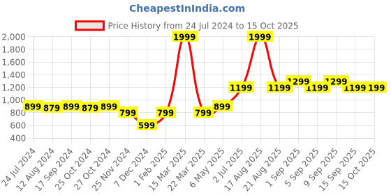 myntra.com Vero Moda Polka Dot Printed Underwired Lightly Padded All Day Comfort Bra vero moda Price History Graph from 24 Jul 2024 to 14 Oct 2025