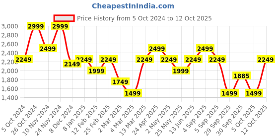myntra.com Vero Moda Polka Dots Printed Puff Sleeve Layered Fit & Flare Midi Dress vero moda Price History Graph from 5 Oct 2024 to 12 Oct 2025