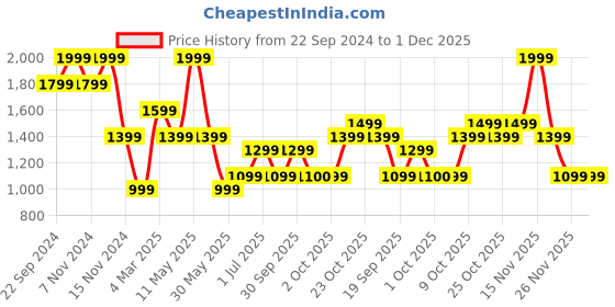 myntra.com Vero Moda Print A-Line Dress vero moda Price History Graph from 22 Sep 2024 to 30 Nov 2025
