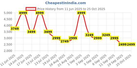 myntra.com Vero Moda Print A-Line Midi Dress vero moda Price History Graph from 11 Jun 2025 to 25 Oct 2025