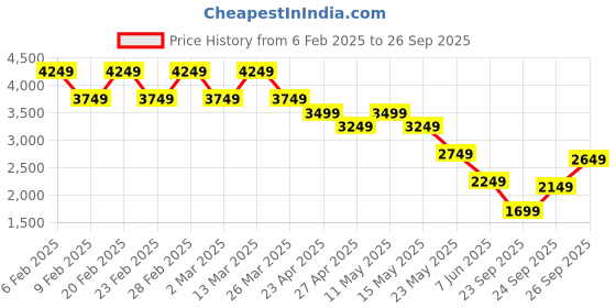 myntra.com Vero Moda Print Bishop Sleeve Fit & Flare Midi Dress vero moda Price History Graph from 6 Feb 2025 to 26 Sep 2025