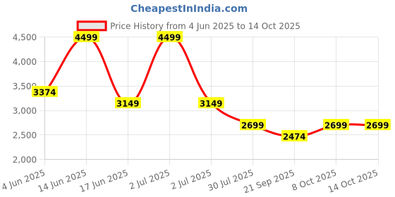 myntra.com Vero Moda Print Fit & Flare Midi Dress vero moda Price History Graph from 4 Jun 2025 to 14 Oct 2025
