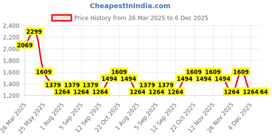 myntra.com Vero Moda Print Flared Sleeve A-Line Mini Dress vero moda Price History Graph from 26 Mar 2025 to 5 Dec 2025