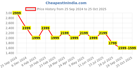 myntra.com Vero Moda Print Flared Sleeve Fit & Flare Dress vero moda Price History Graph from 25 Sep 2024 to 24 Oct 2025