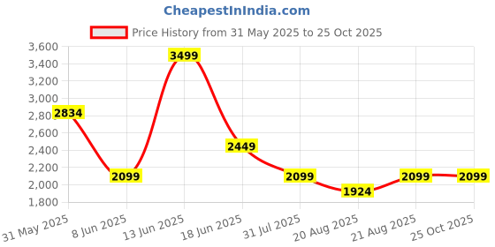 myntra.com Vero Moda Print Puff Sleeve Cotton Top vero moda Price History Graph from 31 May 2025 to 25 Oct 2025