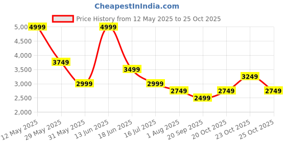 myntra.com Vero Moda Print Puff Sleeve Fit & Flare Maxi Dress vero moda Price History Graph from 12 May 2025 to 23 Oct 2025