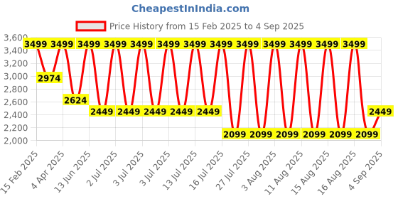 myntra.com Vero Moda Print Puff Sleeve Fit & Flare Midi Dress vero moda Price History Graph from 15 Feb 2025 to 4 Sep 2025