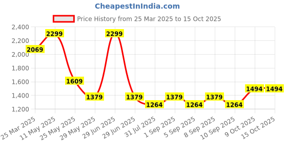 myntra.com Vero Moda Print Puff Sleeve Top vero moda Price History Graph from 25 Mar 2025 to 14 Oct 2025