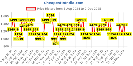 myntra.com Vero Moda Printed A-Line Dress vero moda Price History Graph from 3 Aug 2024 to 2 Dec 2025