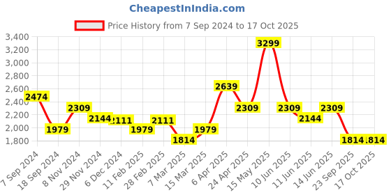 myntra.com Vero Moda Printed A-Line Dress vero moda Price History Graph from 7 Sep 2024 to 15 Oct 2025