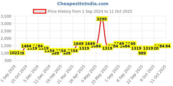 myntra.com Vero Moda Printed Basic Jumpsuit vero moda Price History Graph from 1 Sep 2024 to 10 Oct 2025