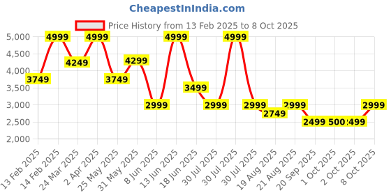myntra.com Vero Moda Printed Bishop Sleeve Fit & Flare Midi Dress vero moda Price History Graph from 13 Feb 2025 to 8 Oct 2025