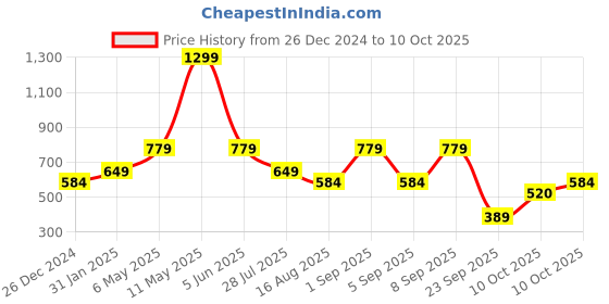 myntra.com Vero Moda Printed Cotton Tote Bag vero moda Price History Graph from 26 Dec 2024 to 10 Oct 2025