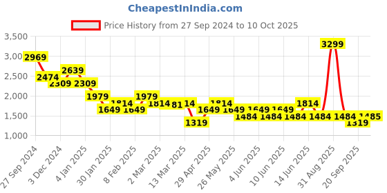myntra.com Vero Moda Printed Flared Midi Skirt vero moda Price History Graph from 27 Sep 2024 to 10 Oct 2025