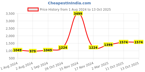 myntra.com Vero Moda Printed Flutter Sleeve Fit & Flare Knee Length Dress vero moda Price History Graph from 1 Aug 2024 to 12 Oct 2025