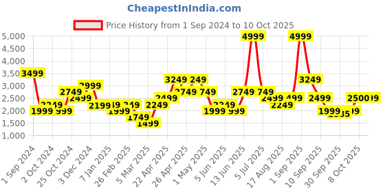 myntra.com Vero Moda Printed Jumpsuit vero moda Price History Graph from 1 Sep 2024 to 10 Oct 2025