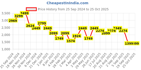 myntra.com Vero Moda Printed Peter Pan Collar Bell Sleeves Fit & Flare Dress vero moda Price History Graph from 25 Sep 2024 to 24 Oct 2025