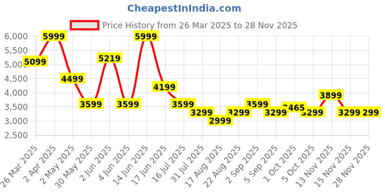 myntra.com Vero Moda Printed Shift Dress vero moda Price History Graph from 26 Mar 2025 to 27 Nov 2025