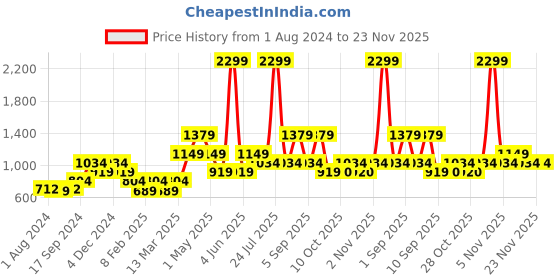 myntra.com Vero Moda Printed Straight Knee Length Skirt vero moda Price History Graph from 1 Aug 2024 to 23 Nov 2025