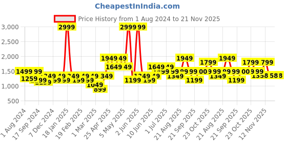 myntra.com Vero Moda Printed V-neck Sleeveless Cotton Basic Jumpsuit With Waist Tie-Ups vero moda Price History Graph from 1 Aug 2024 to 16 Nov 2025