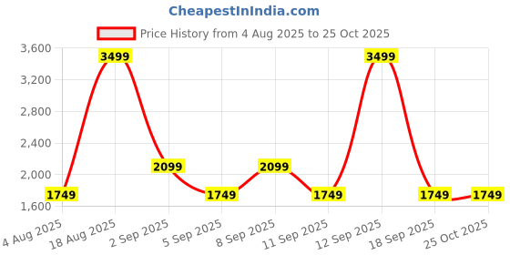 myntra.com Vero Moda PU Sling Bag with Cut Work vero moda Price History Graph from 4 Aug 2025 to 25 Oct 2025