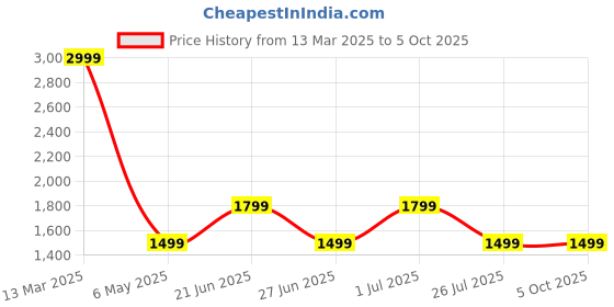 myntra.com Vero Moda PU Structured Shoulder Bag with Tasselled vero moda Price History Graph from 13 Mar 2025 to 5 Oct 2025