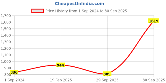 myntra.com Vero Moda Puff Sleeves Shirt Style Top vero moda Price History Graph from 1 Sep 2024 to 30 Sep 2025