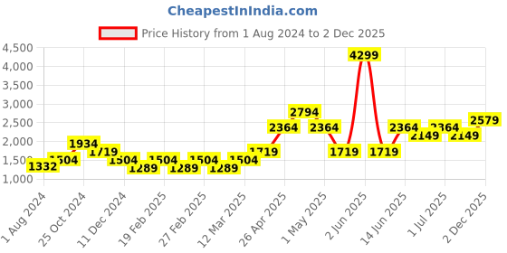 myntra.com Vero Moda Puff Sleeves V-Neck Wrap Basic Jumpsuit vero moda Price History Graph from 1 Aug 2024 to 2 Dec 2025