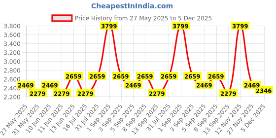 myntra.com Vero Moda Pure Cotton Cutwork Flared Midi Skirt vero moda Price History Graph from 27 May 2025 to 5 Dec 2025