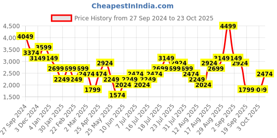 myntra.com Vero Moda Pure Cotton Flared Knee Length Skirt vero moda Price History Graph from 27 Sep 2024 to 23 Oct 2025