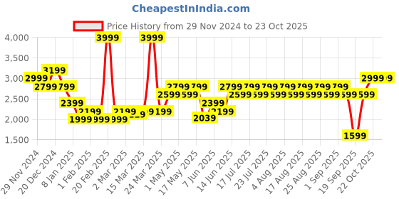 myntra.com Vero Moda Pure Cotton Pencil Midi Skirt vero moda Price History Graph from 29 Nov 2024 to 23 Oct 2025