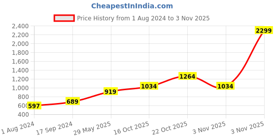 myntra.com Vero Moda Purple Cinched Waist Top vero moda Price History Graph from 1 Aug 2024 to 2 Nov 2025