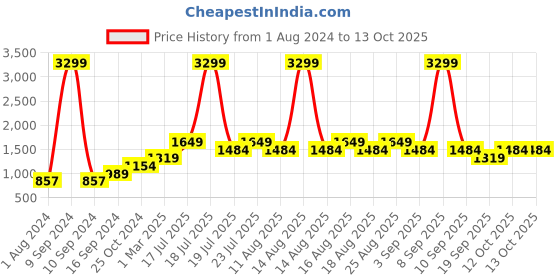 myntra.com Vero Moda Red & White Printed Jumpsuit vero moda Price History Graph from 1 Aug 2024 to 12 Oct 2025