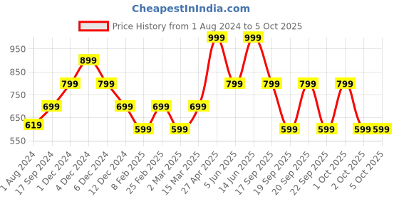 myntra.com Vero Moda Regular Striped Top vero moda Price History Graph from 1 Aug 2024 to 4 Oct 2025