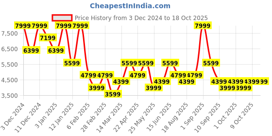 myntra.com Vero Moda Relaxed-Fit Above Knee- Length Overcoat vero moda Price History Graph from 3 Dec 2024 to 18 Oct 2025