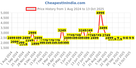 myntra.com Vero Moda Ribbed Single-Breasted Formal Blazers vero moda Price History Graph from 1 Aug 2024 to 12 Oct 2025