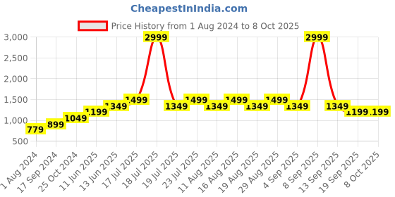 myntra.com Vero Moda Rose & Black Printed Basic Jumpsuit with Ruffles vero moda Price History Graph from 1 Aug 2024 to 8 Oct 2025