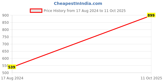 myntra.com Vero Moda Round Neck Flared Sleeves Regular Top vero moda Price History Graph from 17 Aug 2024 to 11 Oct 2025