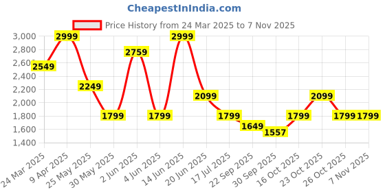 myntra.com Vero Moda Round Neck Maxi Dress vero moda Price History Graph from 24 Mar 2025 to 6 Nov 2025