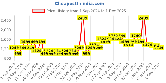 myntra.com Vero Moda Round Neck Pullover Sweaters vero moda Price History Graph from 1 Sep 2024 to 1 Dec 2025
