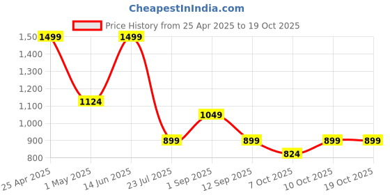 myntra.com Vero Moda Round Nekc Regular Top vero moda Price History Graph from 25 Apr 2025 to 18 Oct 2025