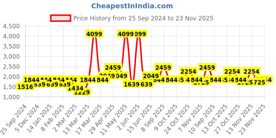 myntra.com Vero Moda Ruched Tulip Midi Skirt vero moda Price History Graph from 25 Sep 2024 to 22 Nov 2025