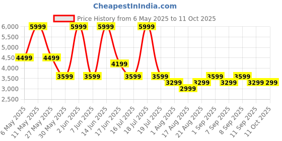 myntra.com Vero Moda Self Design A-Line Mini Skirt vero moda Price History Graph from 6 May 2025 to 10 Oct 2025