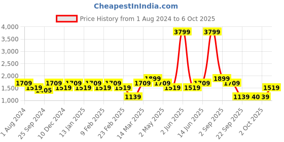 myntra.com Vero Moda Self Design Accordion Pleats A-Line Dress With Belt vero moda Price History Graph from 1 Aug 2024 to 2 Oct 2025